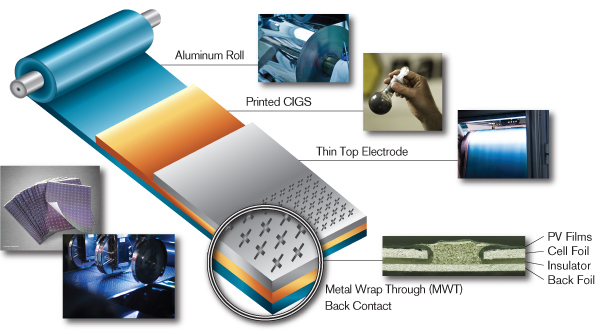 Vue d'ensemble technique des cellules NanoSolar CIGS