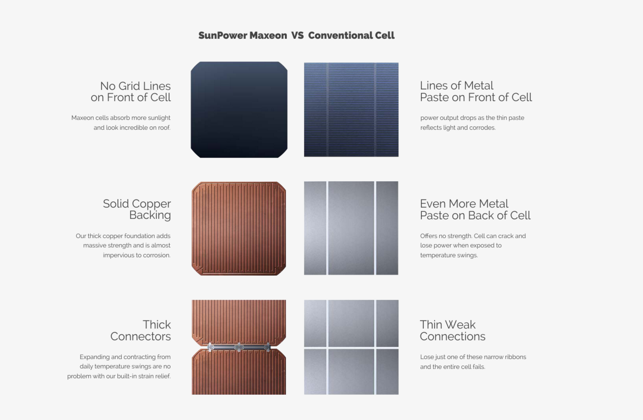 Vergleich SunPower Back-Contact-Zelle vs. Standard-Solarzelle