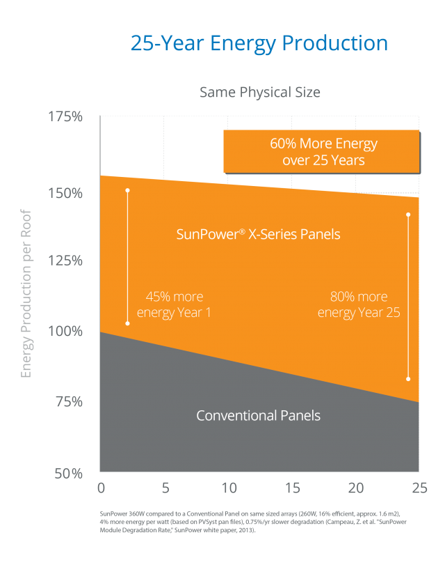 Vergleich Degradation SunPower-Zellen vs. Standardzellen über 25 Jahre